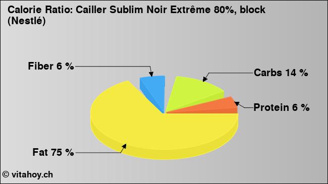 Calorie ratio: Cailler Sublim Noir Extrême 80%, block (Nestlé) (chart, nutrition data)