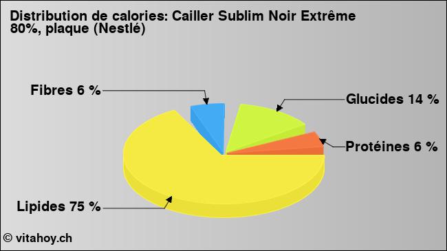 Calories: Cailler Sublim Noir Extrême 80%, plaque (Nestlé) (diagramme, valeurs nutritives)