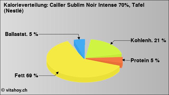 Kalorienverteilung: Cailler Sublim Noir Intense 70%, Tafel (Nestlé) (Grafik, Nährwerte)