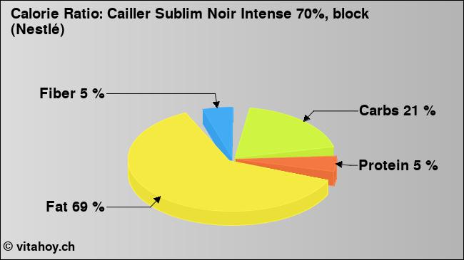Calorie ratio: Cailler Sublim Noir Intense 70%, block (Nestlé) (chart, nutrition data)