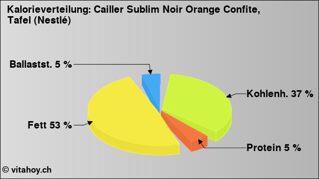 Kalorienverteilung: Cailler Sublim Noir Orange Confite, Tafel (Nestlé) (Grafik, Nährwerte)