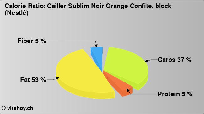 Calorie ratio: Cailler Sublim Noir Orange Confite, block (Nestlé) (chart, nutrition data)