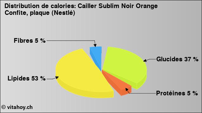 Calories: Cailler Sublim Noir Orange Confite, plaque (Nestlé) (diagramme, valeurs nutritives)