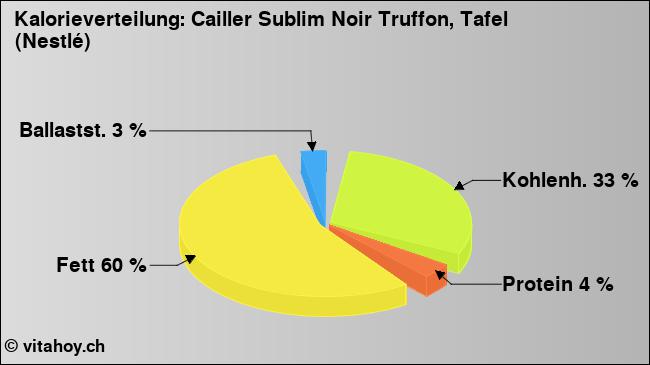 Kalorienverteilung: Cailler Sublim Noir Truffon, Tafel (Nestlé) (Grafik, Nährwerte)