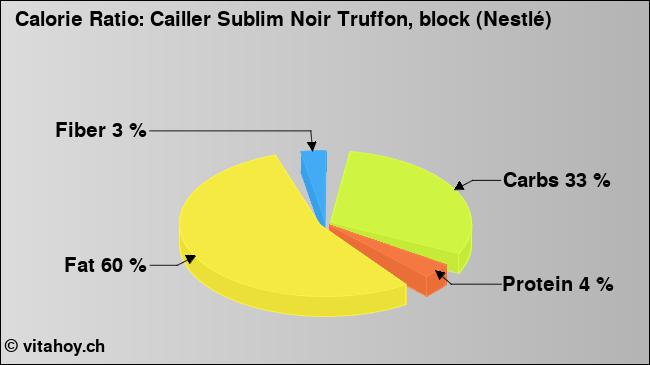 Calorie ratio: Cailler Sublim Noir Truffon, block (Nestlé) (chart, nutrition data)