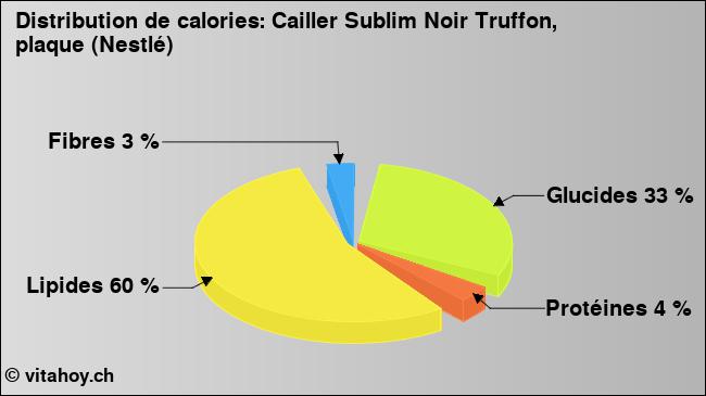 Calories: Cailler Sublim Noir Truffon, plaque (Nestlé) (diagramme, valeurs nutritives)