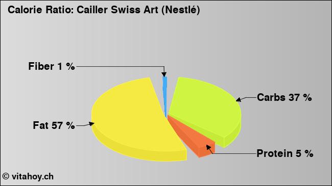 Calorie ratio: Cailler Swiss Art (Nestlé) (chart, nutrition data)