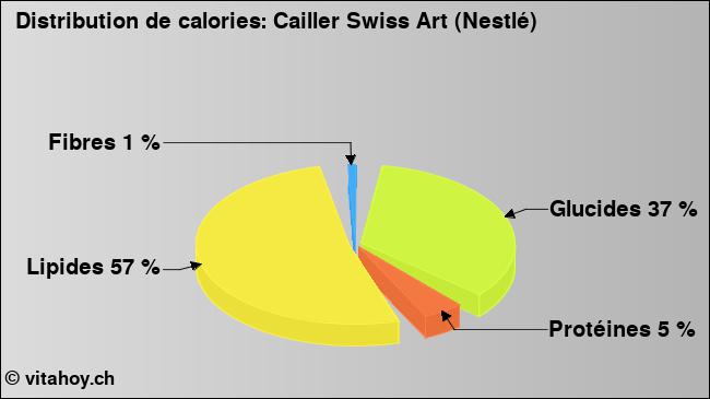 Calories: Cailler Swiss Art (Nestlé) (diagramme, valeurs nutritives)