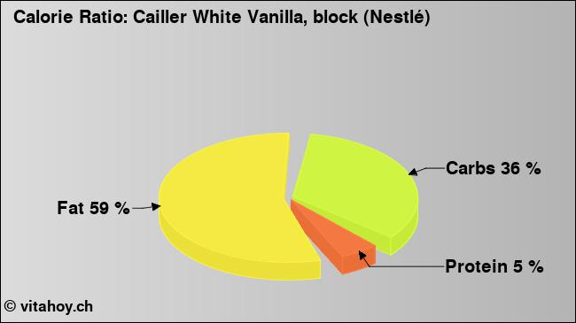 Calorie ratio: Cailler White Vanilla, block (Nestlé) (chart, nutrition data)