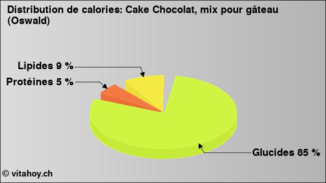 Calories: Cake Chocolat, mix pour gâteau (Oswald) (diagramme, valeurs nutritives)