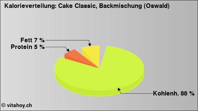 Kalorienverteilung: Cake Classic, Backmischung (Oswald) (Grafik, Nährwerte)
