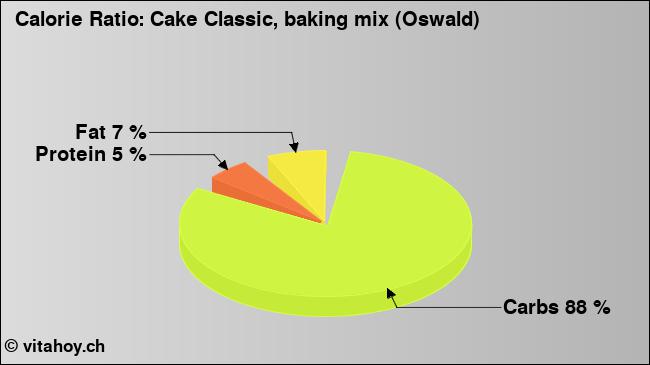 Calorie ratio: Cake Classic, baking mix (Oswald) (chart, nutrition data)