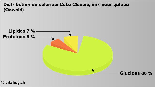 Calories: Cake Classic, mix pour gâteau (Oswald) (diagramme, valeurs nutritives)