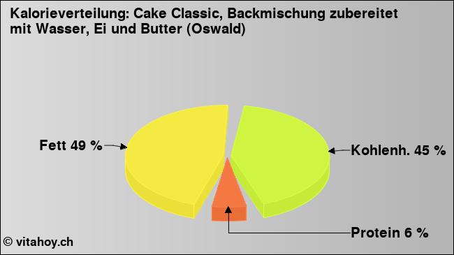Kalorienverteilung: Cake Classic, Backmischung zubereitet mit Wasser, Ei und Butter (Oswald) (Grafik, Nährwerte)