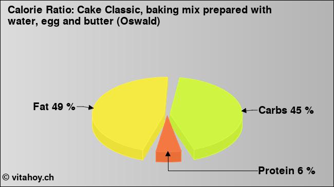 Calorie ratio: Cake Classic, baking mix prepared with water, egg and butter (Oswald) (chart, nutrition data)