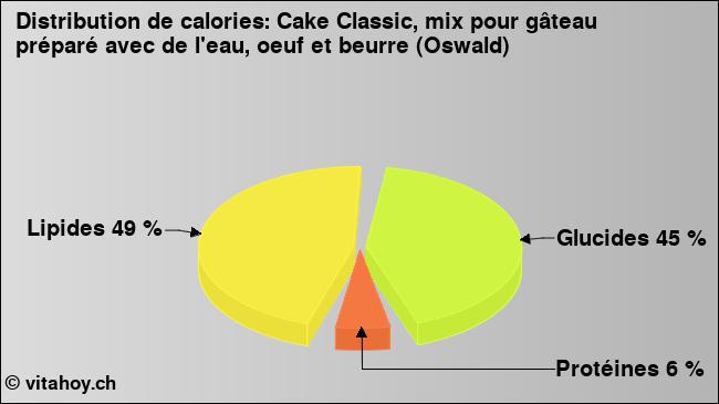 Calories: Cake Classic, mix pour gâteau préparé avec de l'eau, oeuf et beurre (Oswald) (diagramme, valeurs nutritives)