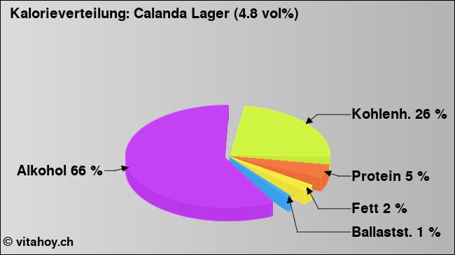 Kalorienverteilung: Calanda Lager (4.8 vol%) (Grafik, Nährwerte)