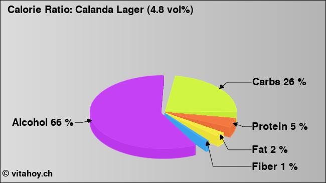 Calorie ratio: Calanda Lager (4.8 vol%) (chart, nutrition data)