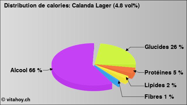 Calories: Calanda Lager (4.8 vol%) (diagramme, valeurs nutritives)
