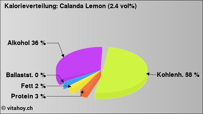 Kalorienverteilung: Calanda Lemon (2.4 vol%) (Grafik, Nährwerte)