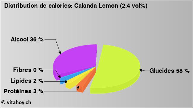 Calories: Calanda Lemon (2.4 vol%) (diagramme, valeurs nutritives)