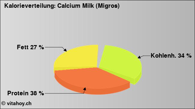Kalorienverteilung: Calcium Milk (Migros) (Grafik, Nährwerte)
