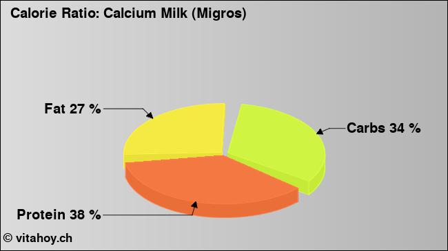 Calorie ratio: Calcium Milk (Migros) (chart, nutrition data)
