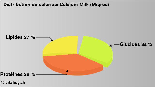 Calories: Calcium Milk (Migros) (diagramme, valeurs nutritives)