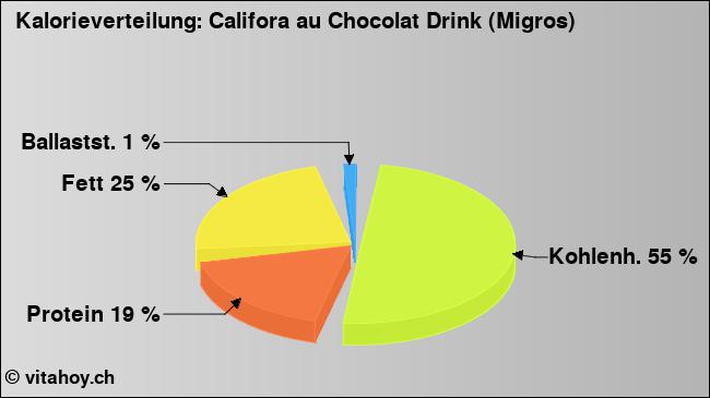 Kalorienverteilung: Califora au Chocolat Drink (Migros) (Grafik, Nährwerte)