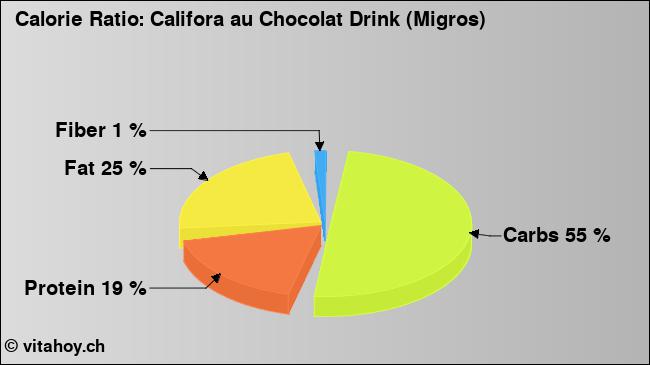 Calorie ratio: Califora au Chocolat Drink (Migros) (chart, nutrition data)