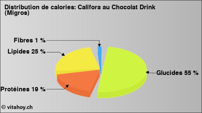 Calories: Califora au Chocolat Drink (Migros) (diagramme, valeurs nutritives)