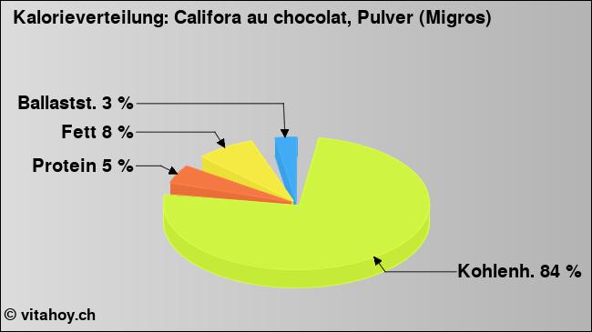 Kalorienverteilung: Califora au chocolat, Pulver (Migros) (Grafik, Nährwerte)