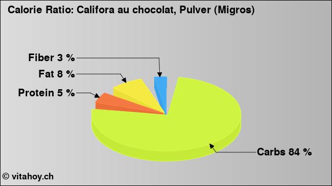 Calorie ratio: Califora au chocolat, Pulver (Migros) (chart, nutrition data)