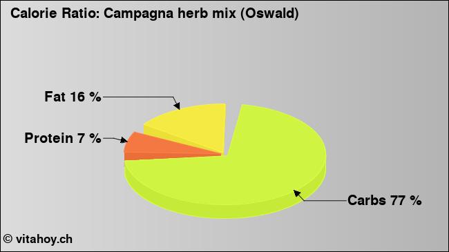 Calorie ratio: Campagna herb mix (Oswald) (chart, nutrition data)