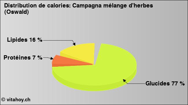 Calories: Campagna mélange d'herbes (Oswald) (diagramme, valeurs nutritives)