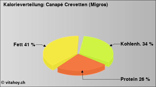 Kalorienverteilung: Canapé Crevetten (Migros) (Grafik, Nährwerte)