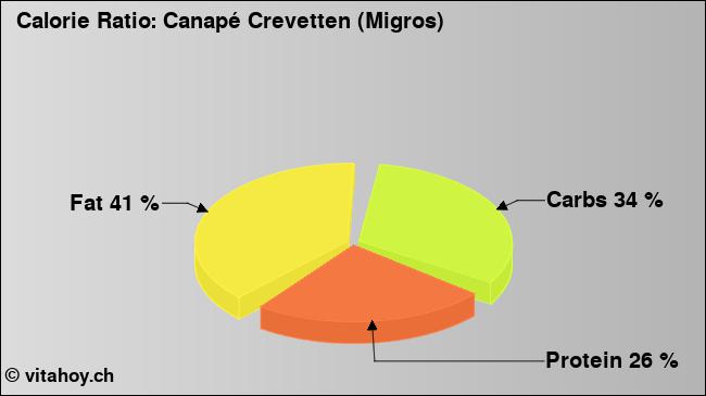 Calorie ratio: Canapé Crevetten (Migros) (chart, nutrition data)