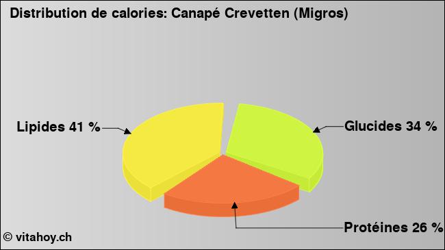 Calories: Canapé Crevetten (Migros) (diagramme, valeurs nutritives)