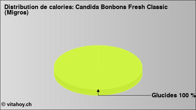 Calories: Candida Bonbons Fresh Classic (Migros) (diagramme, valeurs nutritives)