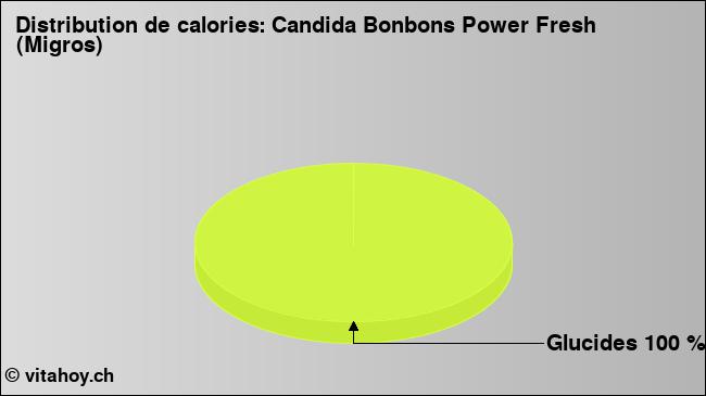 Calories: Candida Bonbons Power Fresh (Migros) (diagramme, valeurs nutritives)