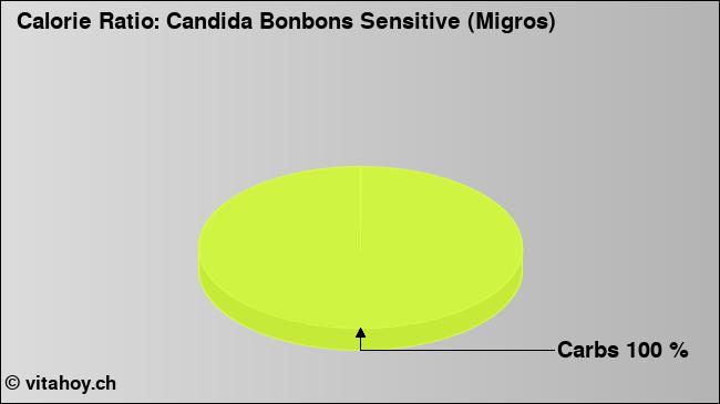 Calorie ratio: Candida Bonbons Sensitive (Migros) (chart, nutrition data)