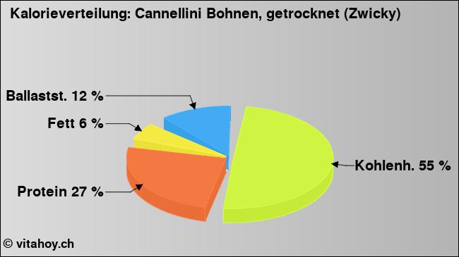 Kalorienverteilung: Cannellini Bohnen, getrocknet (Zwicky) (Grafik, Nährwerte)
