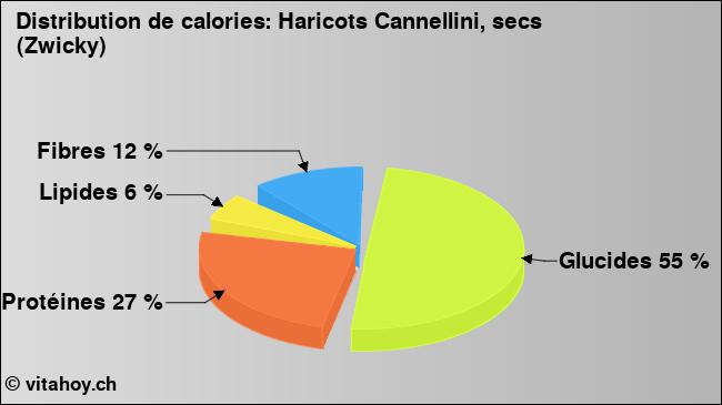 Calories: Haricots Cannellini, secs (Zwicky) (diagramme, valeurs nutritives)