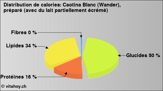 Calories: Caotina Blanc (Wander), préparé (avec du lait partiellement écrémé) (diagramme, valeurs nutritives)