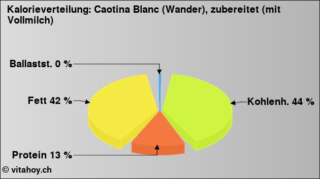 Kalorienverteilung: Caotina Blanc (Wander), zubereitet (mit Vollmilch) (Grafik, Nährwerte)
