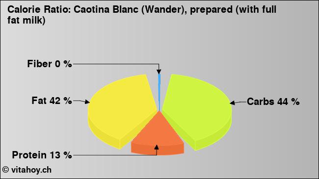 Calorie ratio: Caotina Blanc (Wander), prepared (with full fat milk) (chart, nutrition data)