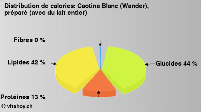 Calories: Caotina Blanc (Wander), préparé (avec du lait entier) (diagramme, valeurs nutritives)