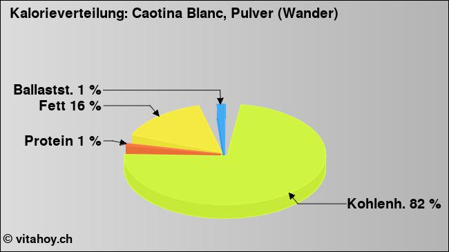 Kalorienverteilung: Caotina Blanc, Pulver (Wander) (Grafik, Nährwerte)
