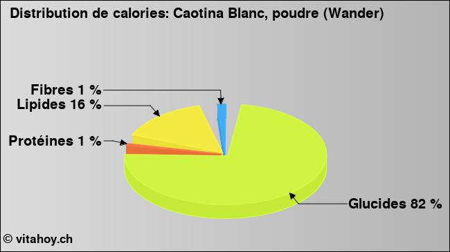 Calories: Caotina Blanc, poudre (Wander) (diagramme, valeurs nutritives)