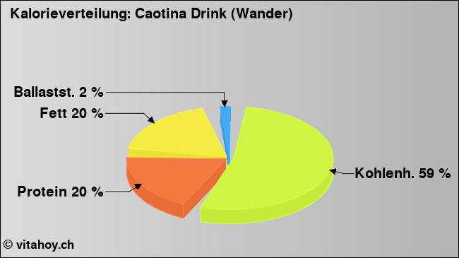 Kalorienverteilung: Caotina Drink (Wander) (Grafik, Nährwerte)
